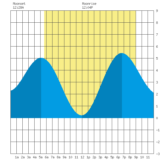 Florence tide chart for Tuesday, July 5, 2022