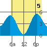 Florence tide chart for Tuesday, July 5, 2022
