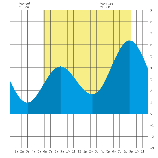 Florence tide chart for Friday, July 8, 2022