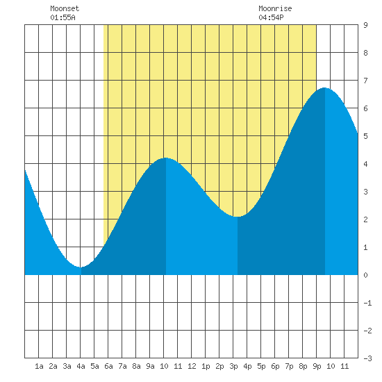 Florence tide chart for Saturday, July 9, 2022