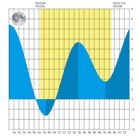 Florence tide chart for Thursday, August 11, 2022