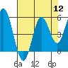 Florence tide chart for Friday, August 12, 2022