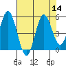 Florence tide chart for Sunday, August 14, 2022