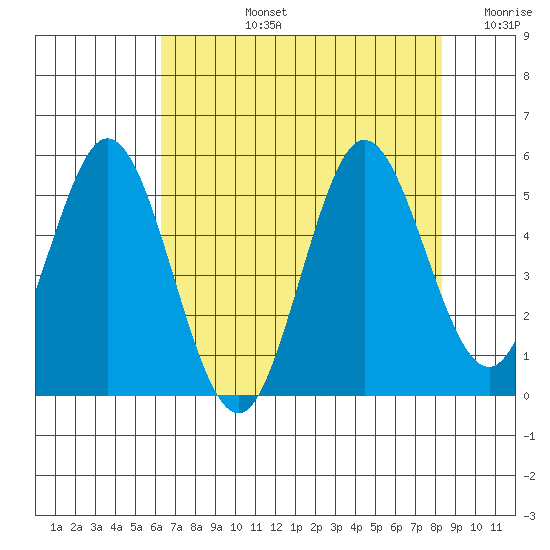 Florence tide chart for Monday, August 15, 2022