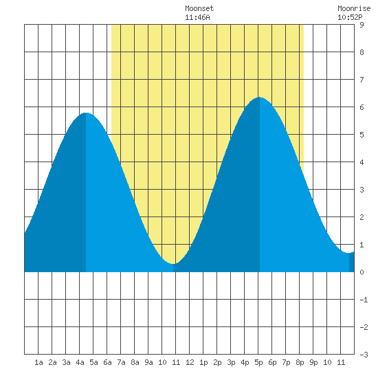 Florence tide chart for Tuesday, August 16, 2022