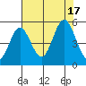 Florence tide chart for Wednesday, August 17, 2022