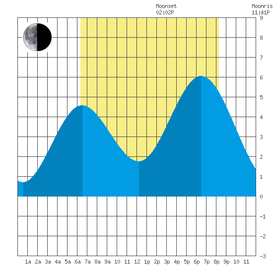 Florence tide chart for Thursday, August 18, 2022