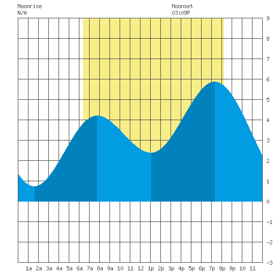 Florence tide chart for Friday, August 19, 2022