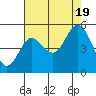 Florence tide chart for Friday, August 19, 2022