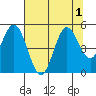Florence tide chart for Monday, August 1, 2022