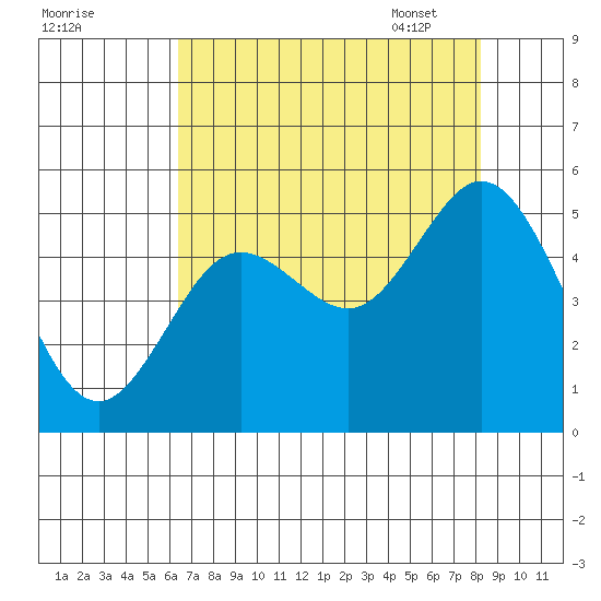 Florence tide chart for Saturday, August 20, 2022