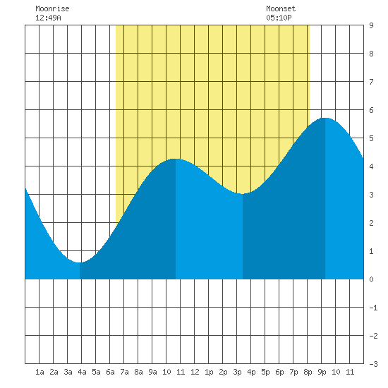 Florence tide chart for Sunday, August 21, 2022