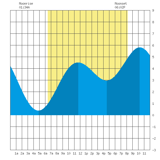 Florence tide chart for Monday, August 22, 2022