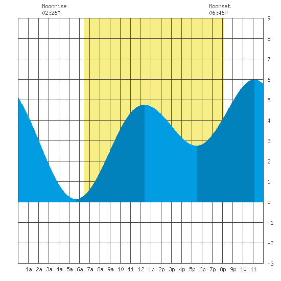 Florence tide chart for Tuesday, August 23, 2022
