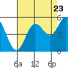 Florence tide chart for Tuesday, August 23, 2022