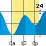 Florence tide chart for Wednesday, August 24, 2022