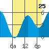 Florence tide chart for Thursday, August 25, 2022