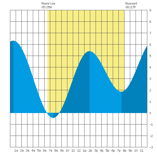 Florence tide chart for Friday, August 26, 2022