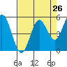 Florence tide chart for Friday, August 26, 2022