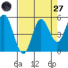 Florence tide chart for Saturday, August 27, 2022