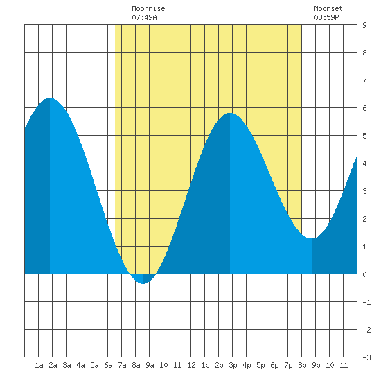 Florence tide chart for Sunday, August 28, 2022