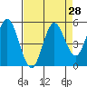 Florence tide chart for Sunday, August 28, 2022