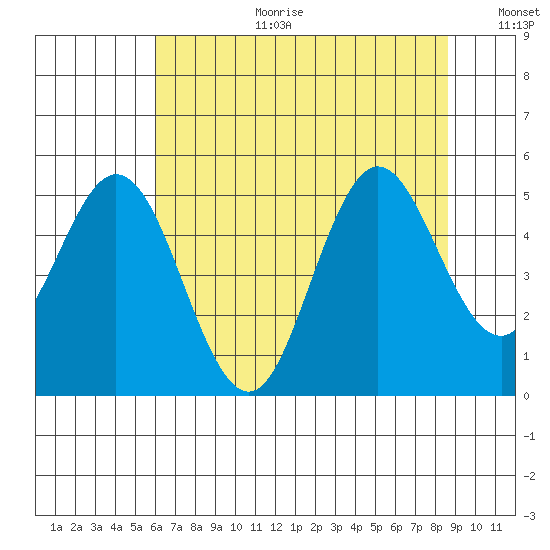 Florence tide chart for Tuesday, August 2, 2022