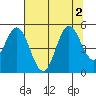 Florence tide chart for Tuesday, August 2, 2022