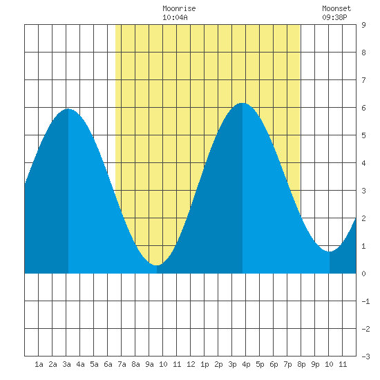 Florence tide chart for Tuesday, August 30, 2022