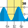 Florence tide chart for Tuesday, August 30, 2022