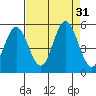 Florence tide chart for Wednesday, August 31, 2022