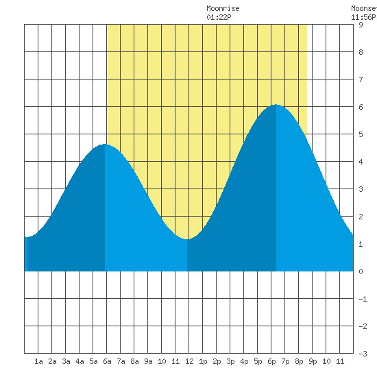 Florence tide chart for Thursday, August 4, 2022