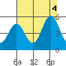 Florence tide chart for Thursday, August 4, 2022