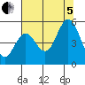 Florence tide chart for Friday, August 5, 2022