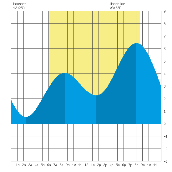 Florence tide chart for Saturday, August 6, 2022