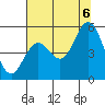 Florence tide chart for Saturday, August 6, 2022