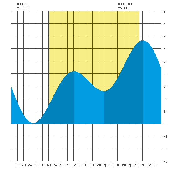 Florence tide chart for Sunday, August 7, 2022