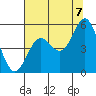 Florence tide chart for Sunday, August 7, 2022