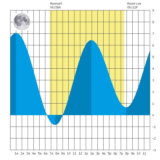 Florence tide chart for Saturday, September 10, 2022