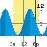 Florence tide chart for Monday, September 12, 2022