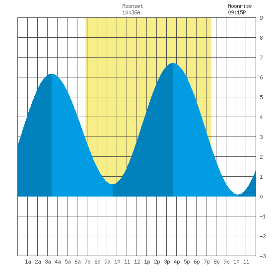 Florence tide chart for Tuesday, September 13, 2022