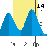 Florence tide chart for Wednesday, September 14, 2022