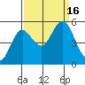 Florence tide chart for Friday, September 16, 2022