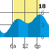 Florence tide chart for Sunday, September 18, 2022
