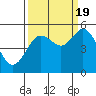 Florence tide chart for Monday, September 19, 2022