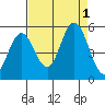 Florence tide chart for Thursday, September 1, 2022
