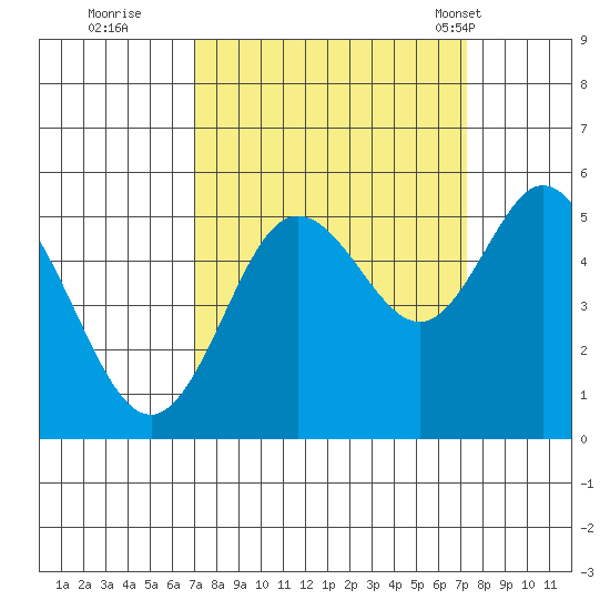 Florence tide chart for Wednesday, September 21, 2022