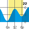 Florence tide chart for Thursday, September 22, 2022