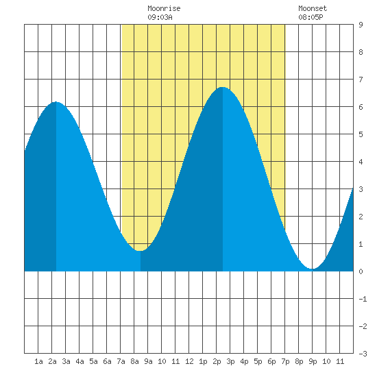 Florence tide chart for Tuesday, September 27, 2022
