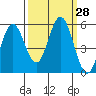 Florence tide chart for Wednesday, September 28, 2022